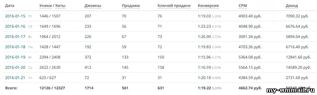 10 способов заработать деньги сидя дома