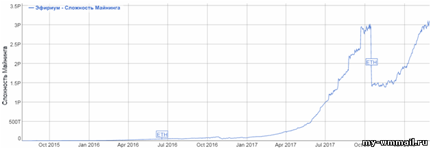 Подробная инструкция по майнингу Эфириума (Ethereum)