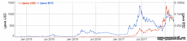 Подробная инструкция по майнингу Эфириума (Ethereum)