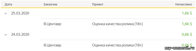 Сколько можно заработать за час в интернете