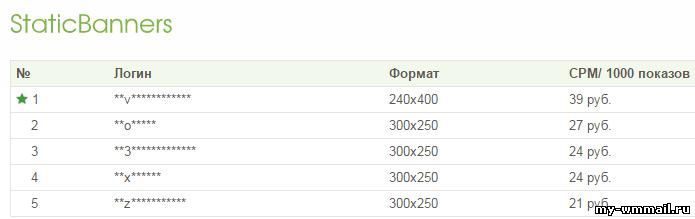Заработок на баннерах - все доступные способы