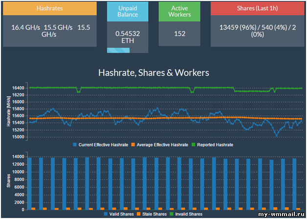 Подробная инструкция по майнингу Эфириума (Ethereum)